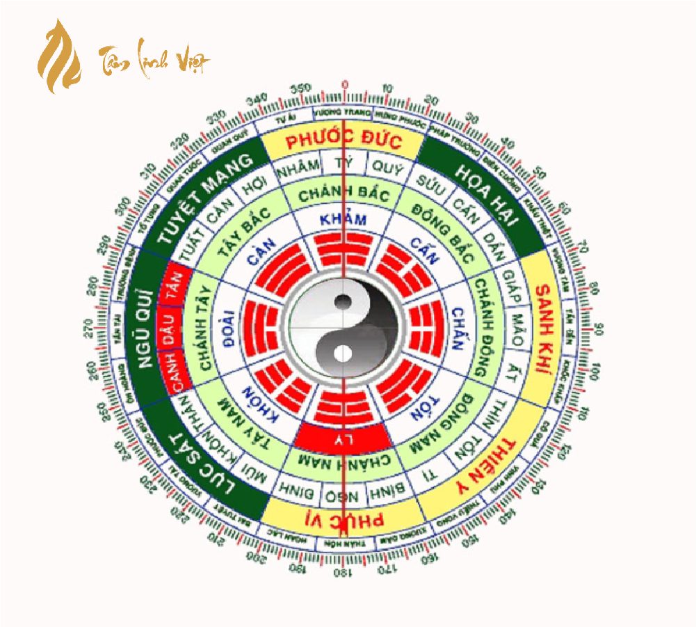 Bàn thờ Thần Tài nên được đặt trong các cung tốt của vòng tròn bát quái